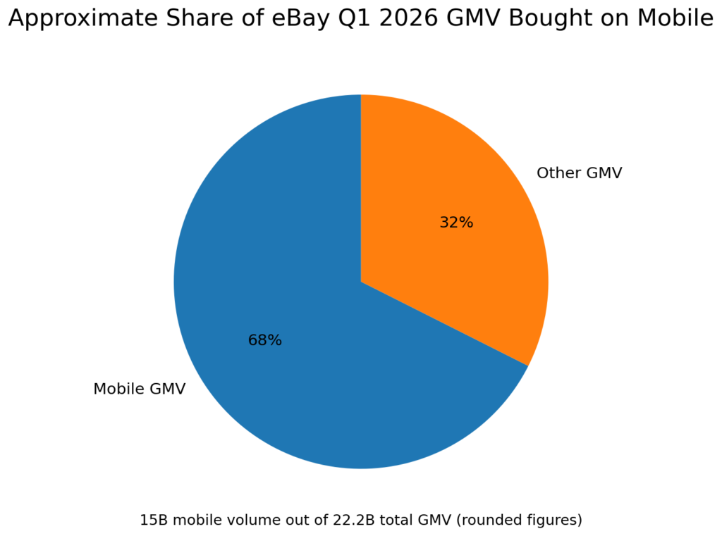 eBay Q1 2026 GMV was about 68% mobile and 32% other, based on rounded figures