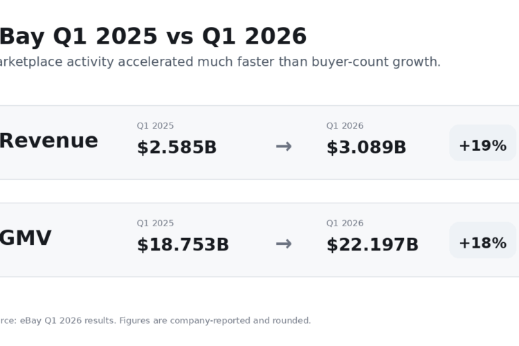 eBay Q1 2025 vs Q1 2026: revenue rose 19% to $3.089B and GMV rose 18% to $22.197B