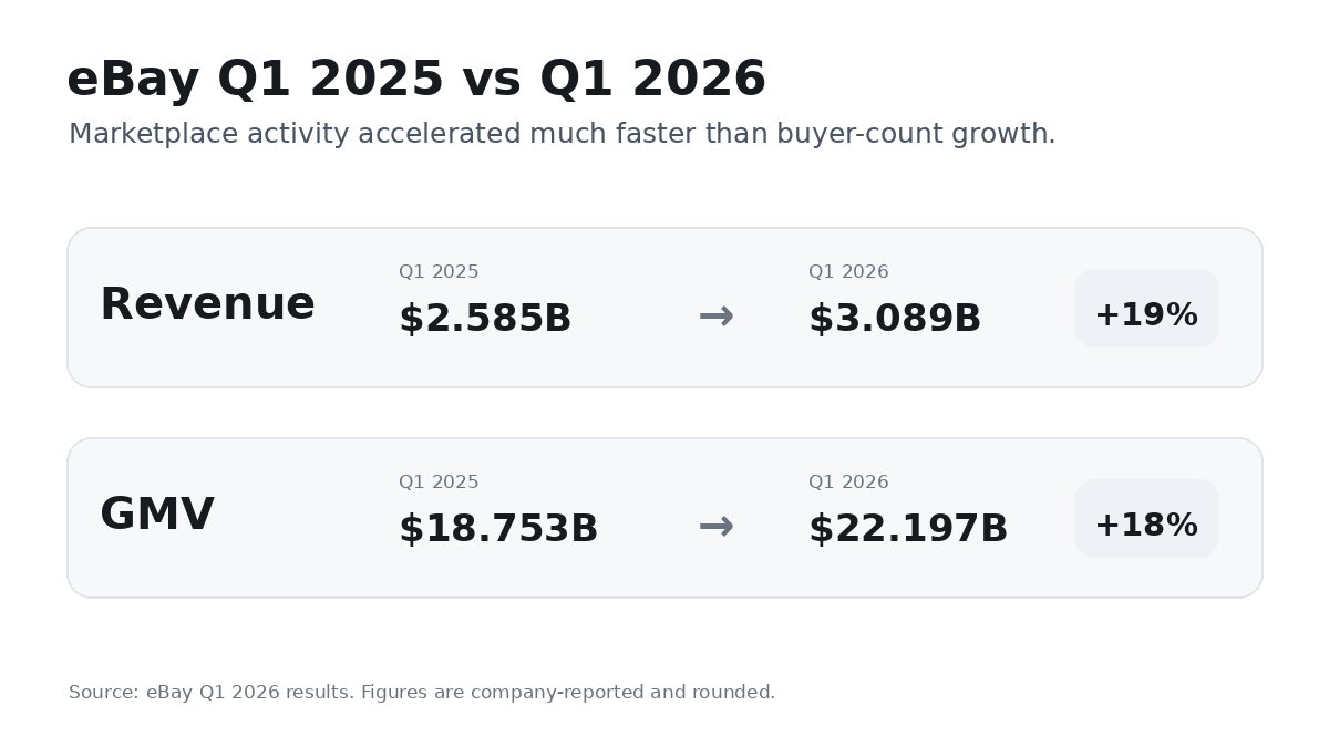 eBay Q1 2025 vs Q1 2026: revenue rose 19% to $3.089B and GMV rose 18% to $22.197B