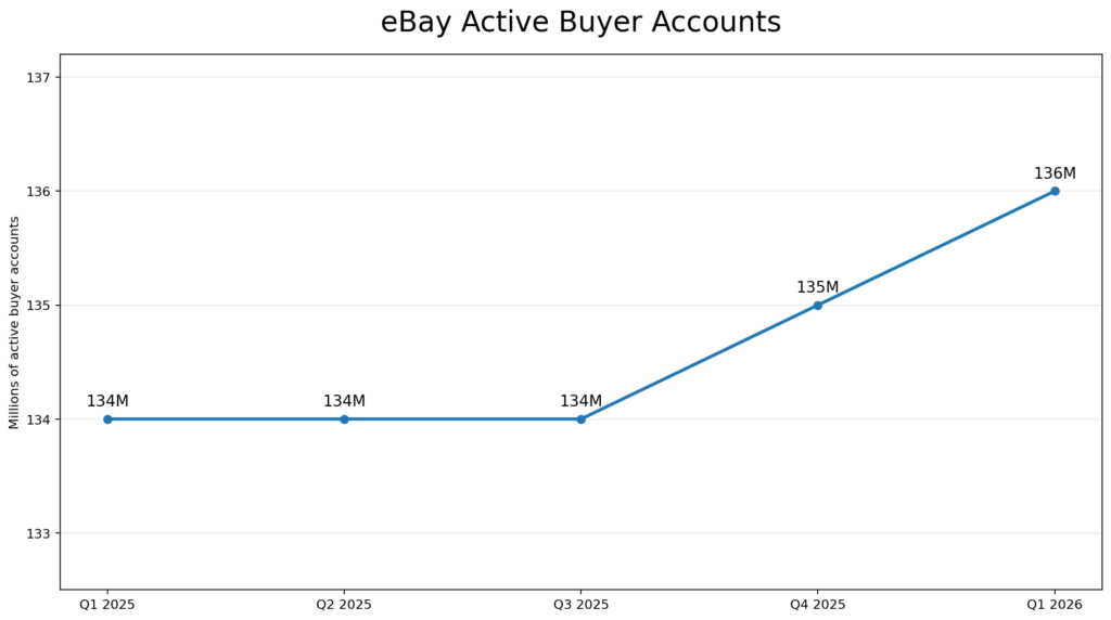 eBay active buyer accounts rose from 134 million in Q1–Q3 2025 to 136 million in Q1 2026