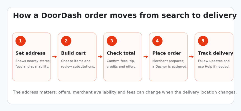 How a DoorDash order moves from search to delivery: set address, build cart, check total, place order, track delivery