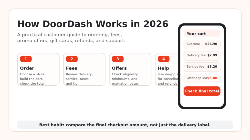 How DoorDash works in 2026: order, fees, offers, and help, with a checkout total example showing final amount due