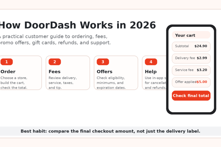 How DoorDash works in 2026: order, fees, offers, and help, with a checkout total example showing final amount due