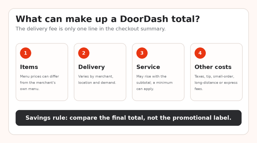 DoorDash total includes items, delivery, service, and other fees; compare the final total, not the promo label